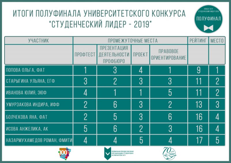 В ГАГУ прошел полуфинал конкурса «Студенческий лидер – 2019»